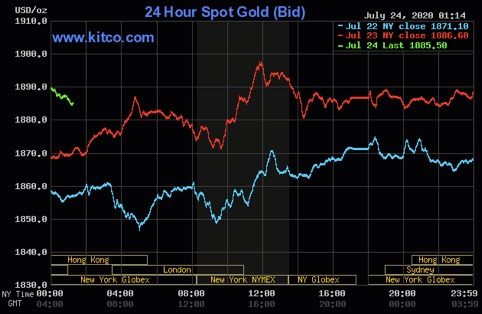 نمودار تغییر قیمت 24 ساعته طلا